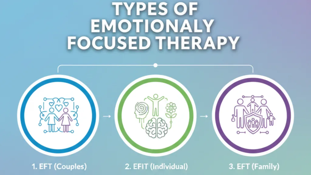 Types of Emotionally Focused Therapy